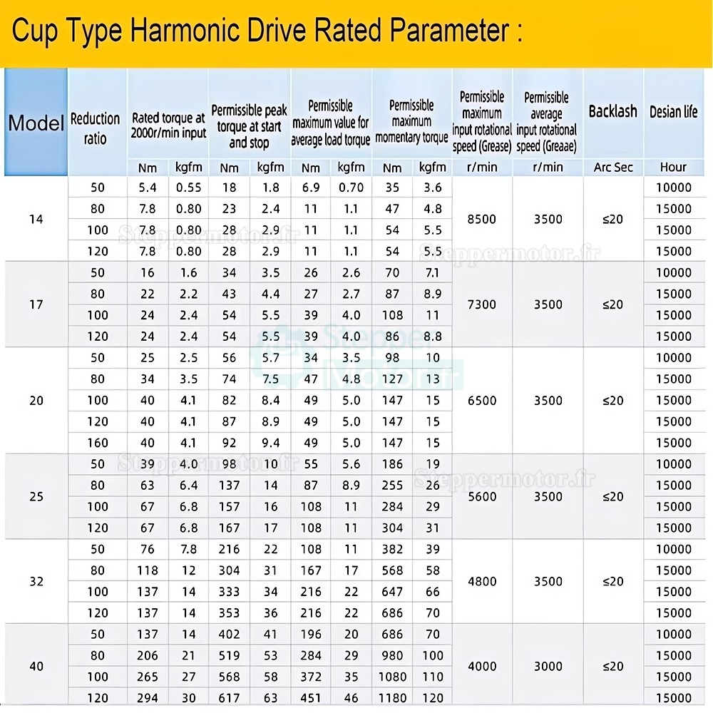 R&eacute;ducteur harmonique s&eacute;rie CSF, rapport 50:1/80:1/100:1/120:1 pour moteur pas &agrave; pas / servomoteur
